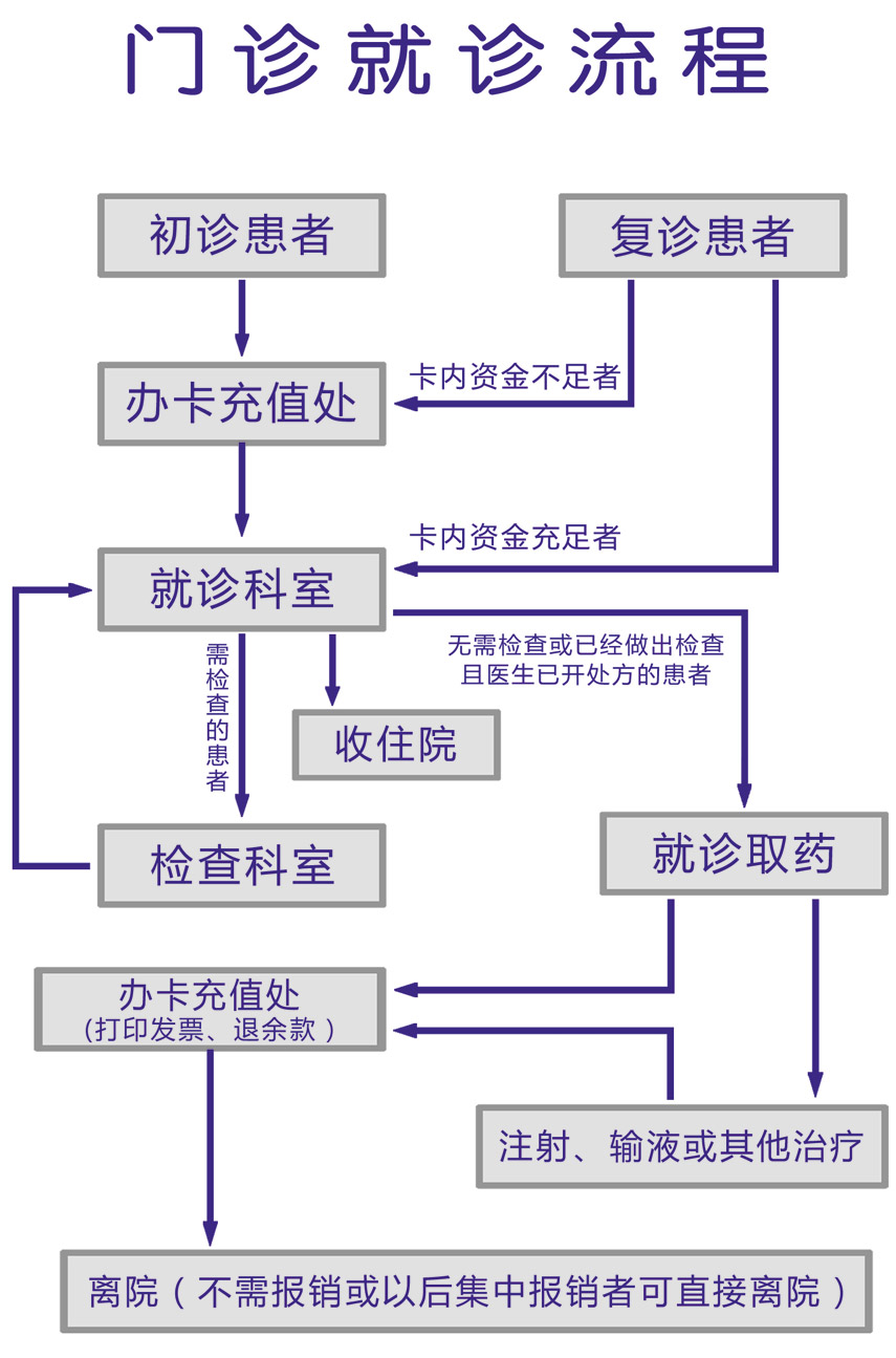 門診就診流程.jpg